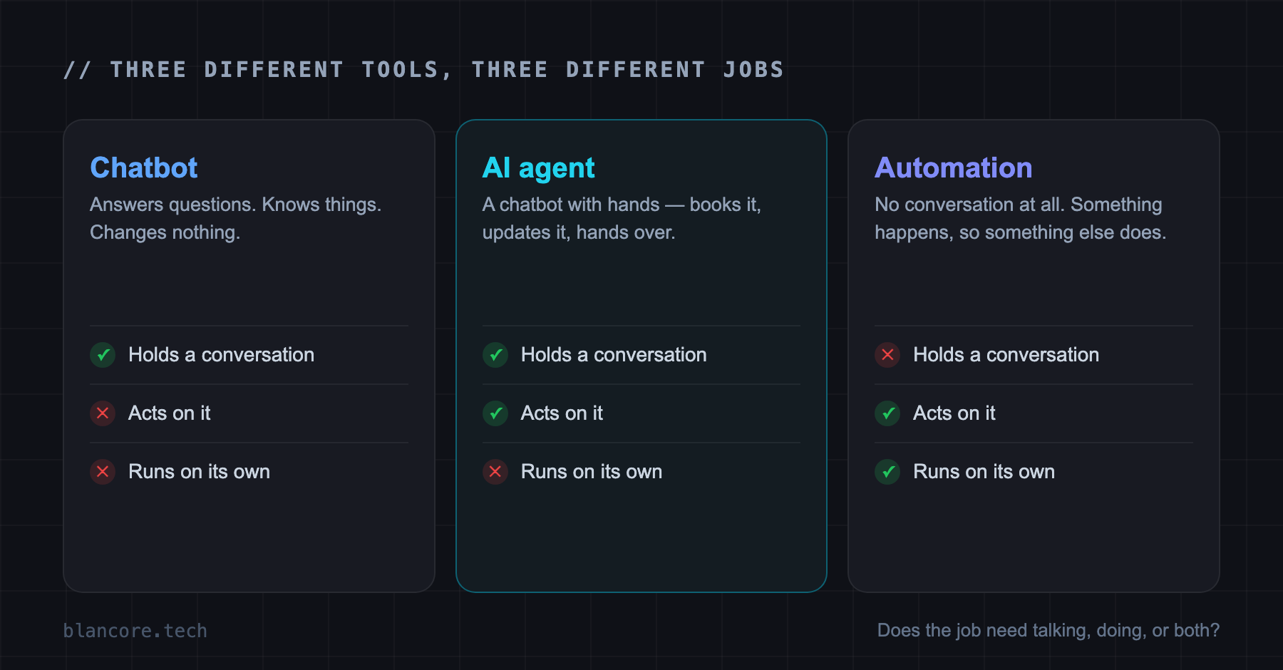 Chatbot talks, AI agent talks and acts, automation acts without talking