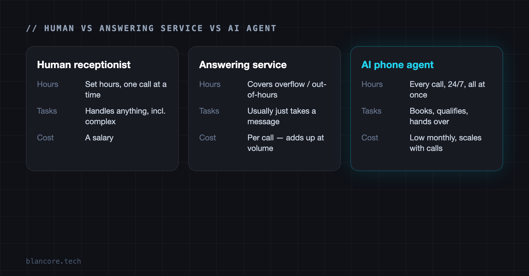 Comparison of a human receptionist, a message-taking answering service, and an AI phone agent