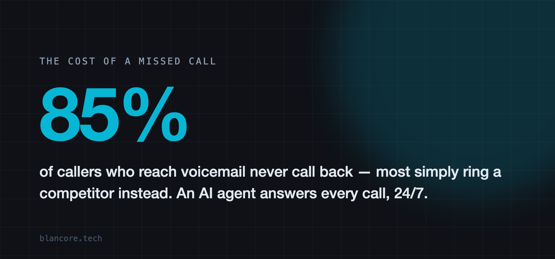 85% of callers who reach voicemail never call back — most ring a competitor instead