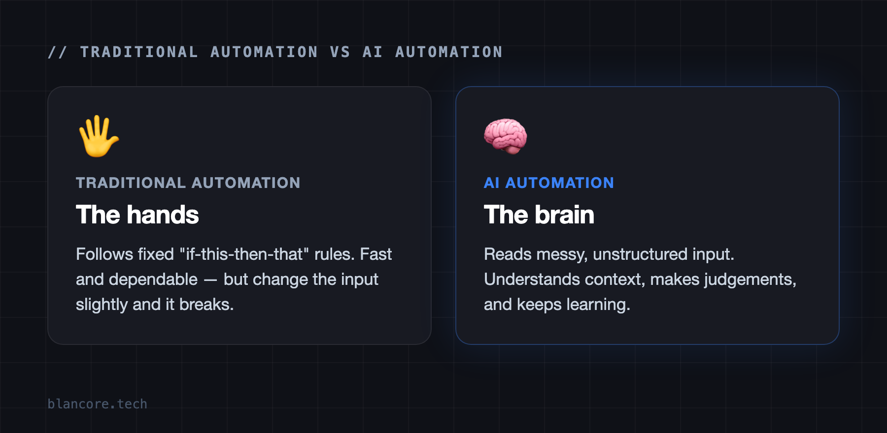 Traditional automation is the hands (fixed rules); AI automation is the brain (reads context and learns)