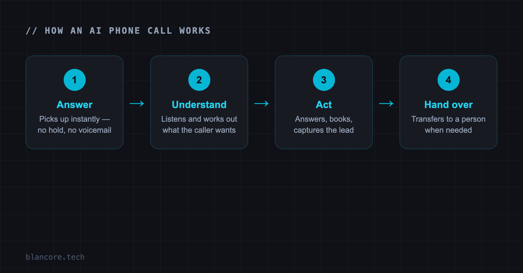 How an AI phone call works: answer, understand, act, hand over