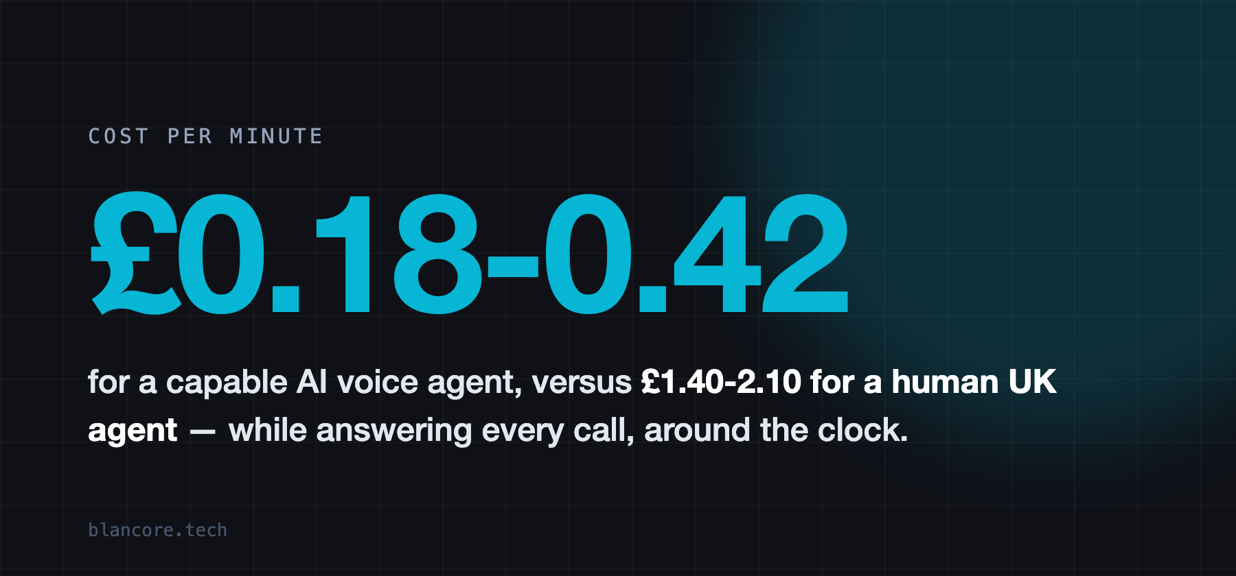An AI voice agent costs far less per minute than a human contact-centre agent