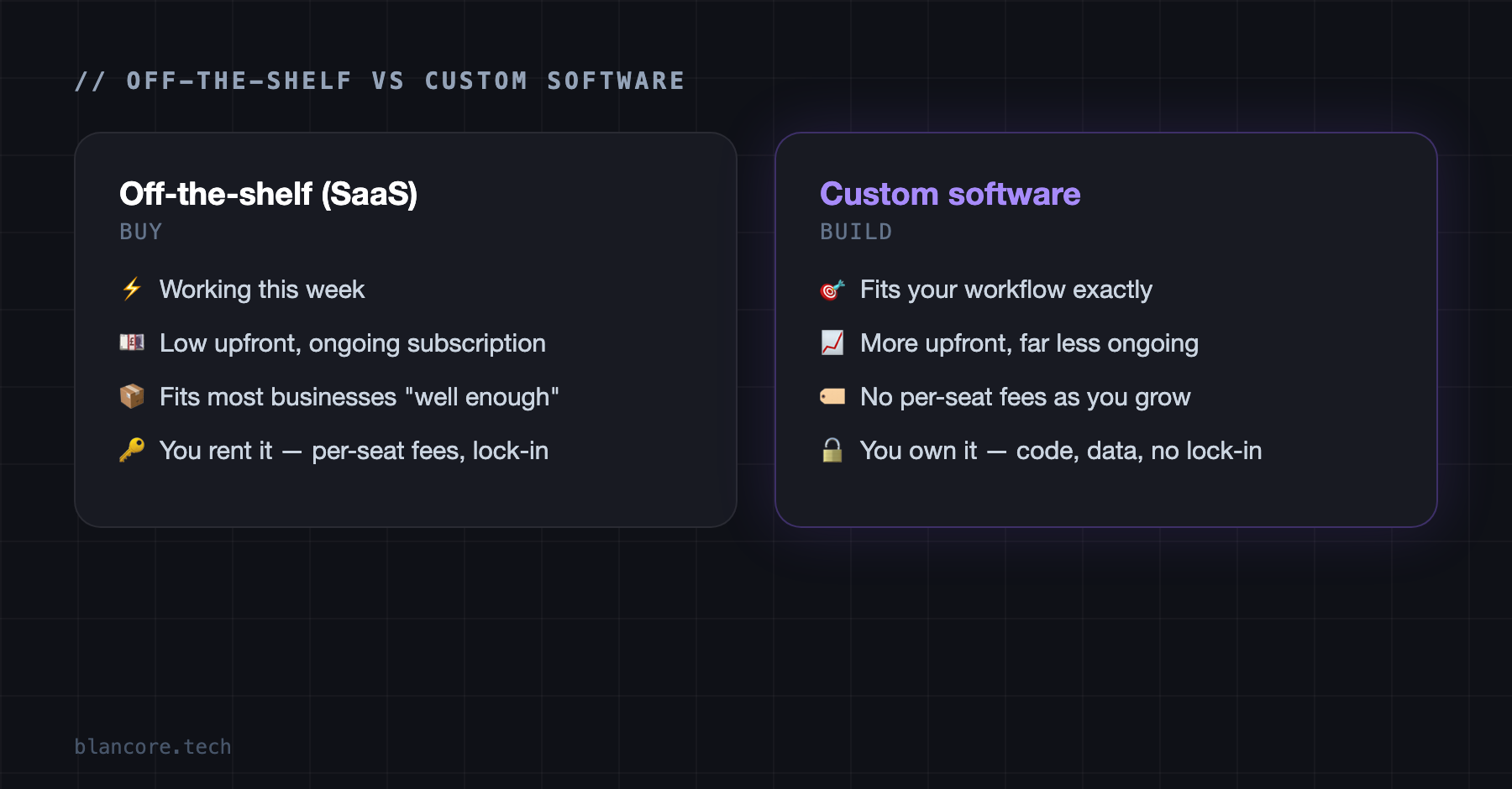 Off-the-shelf software versus custom software: speed and upfront cost versus fit and ownership