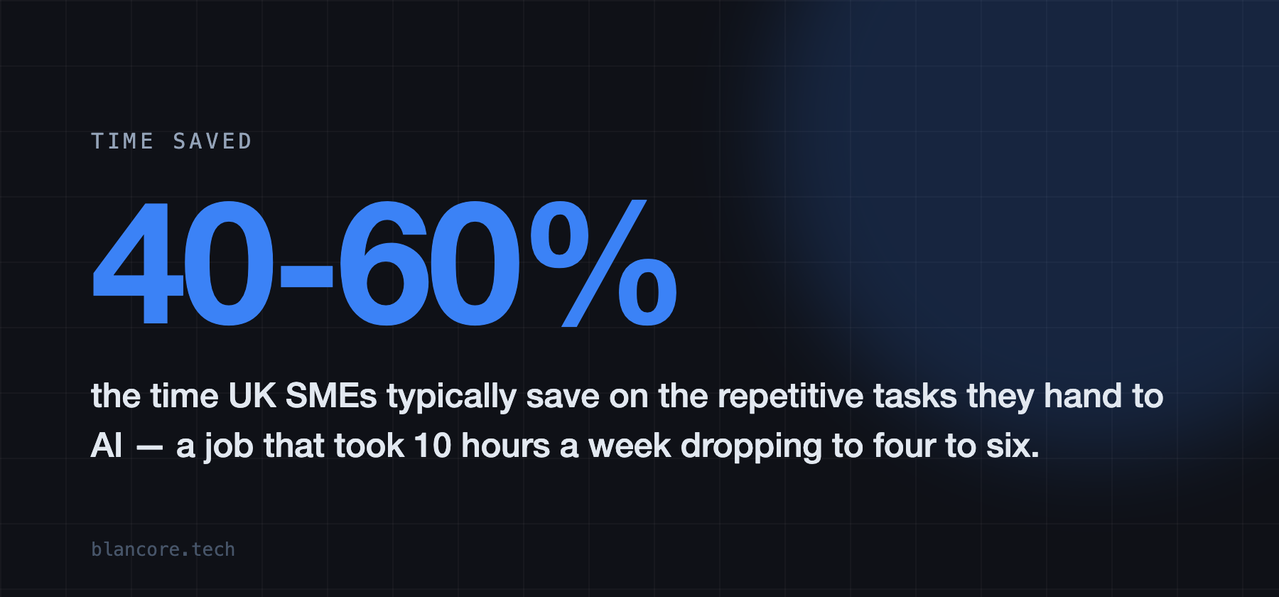 UK SMEs typically save 40 to 60% of the time on repetitive tasks they hand to AI
