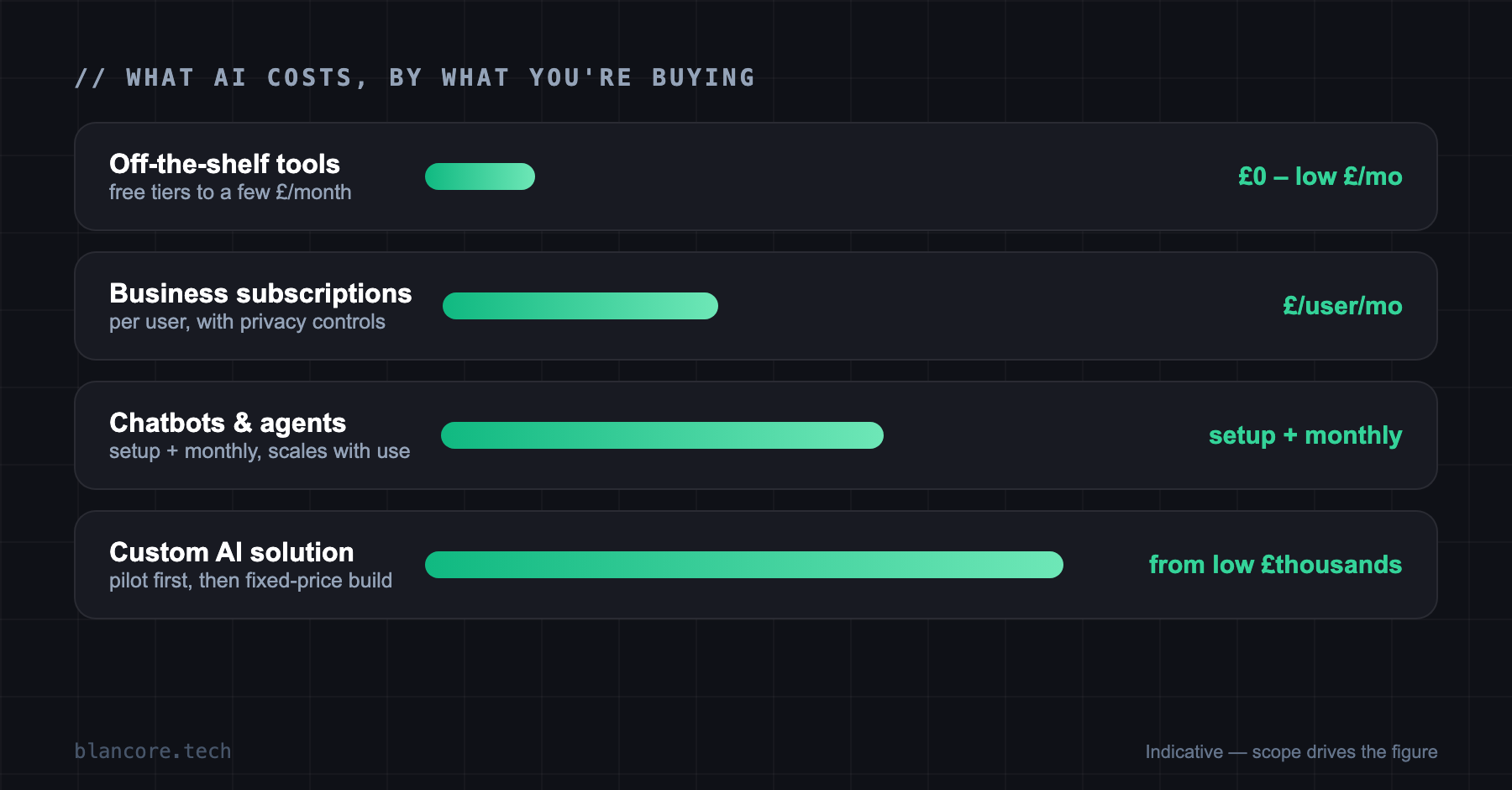 AI cost tiers: free tools, per-user subscriptions, chatbots and agents, custom pilot, custom build
