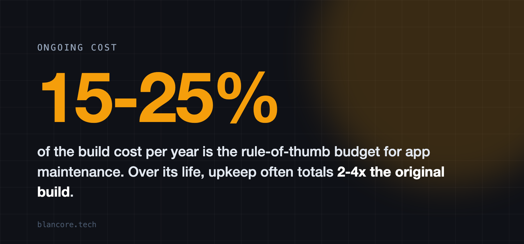 Budget 15 to 25% of the build cost per year for app maintenance