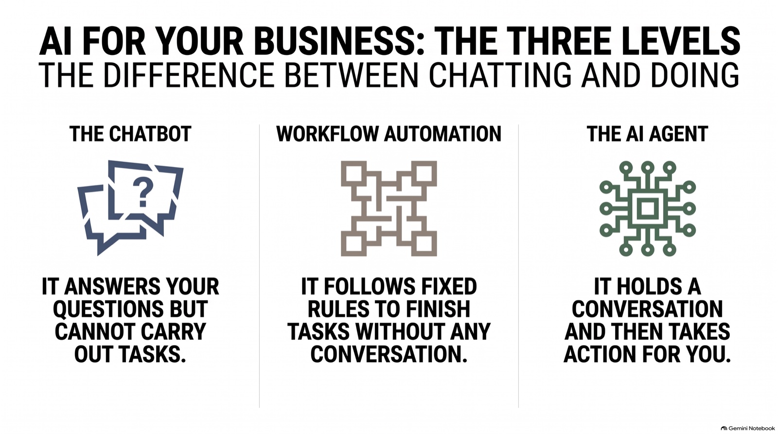 Infographic contrasting a chatbot, workflow automation and an AI agent