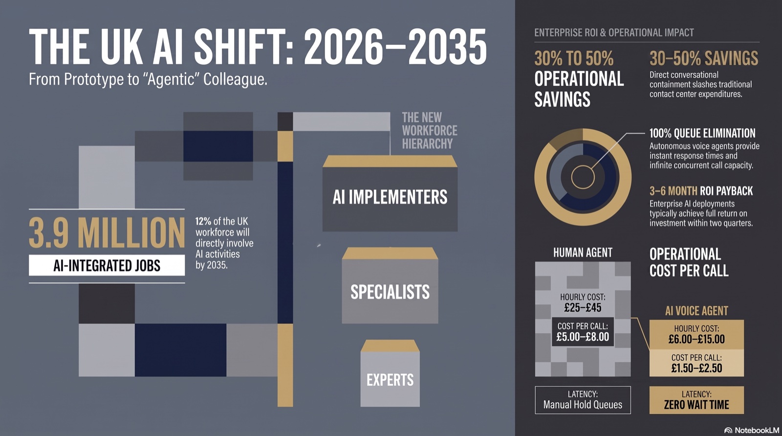 Infographic: the UK AI shift 2026 to 2035, from prototype to agentic colleague