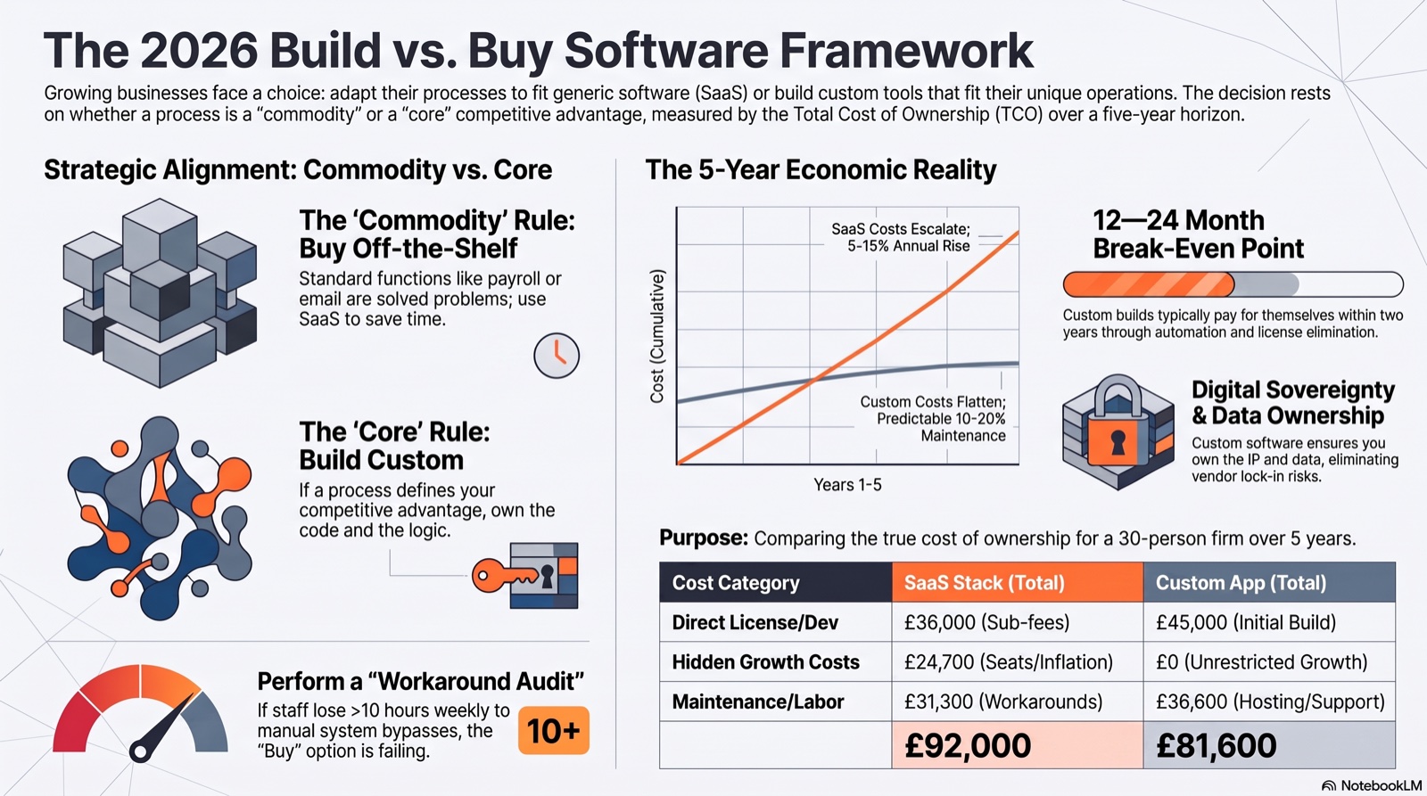 Infographic summarising custom software versus off-the-shelf