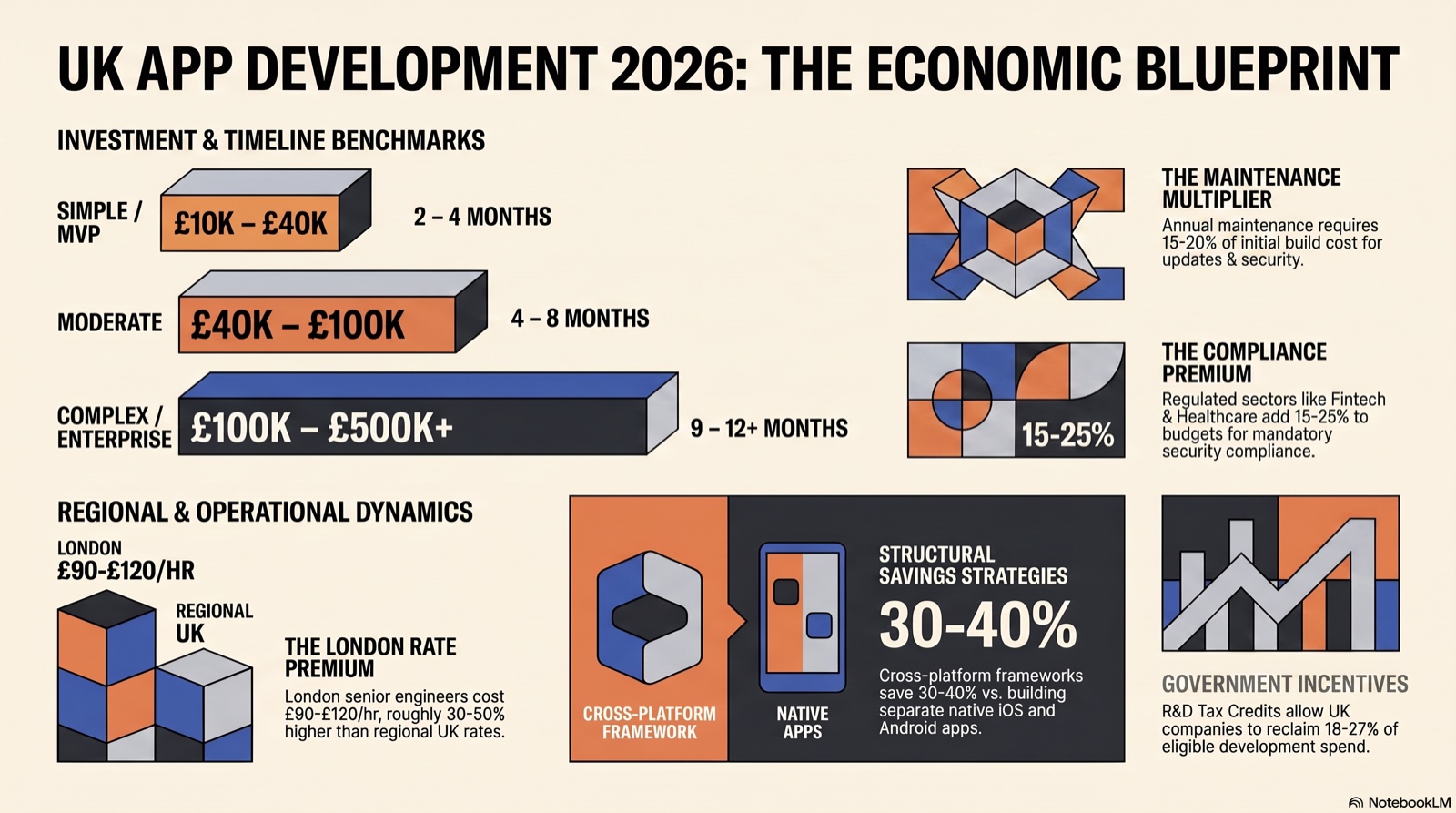 Infographic summarising UK app development costs