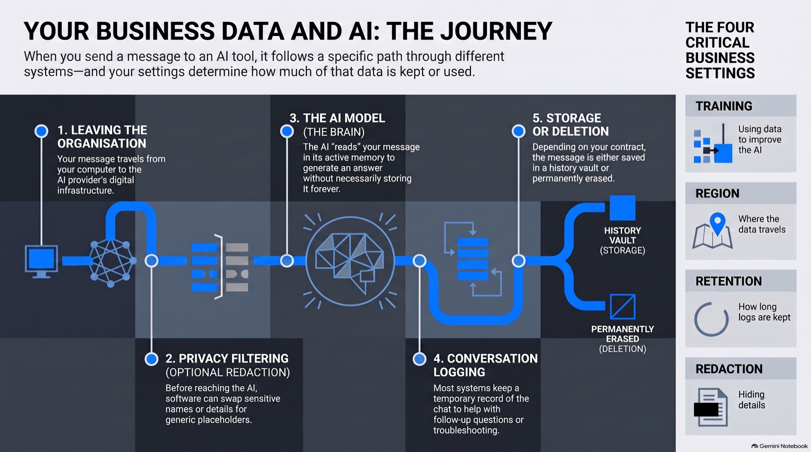 Infographic mapping the five hops business data takes through an AI tool, and the four settings that control it