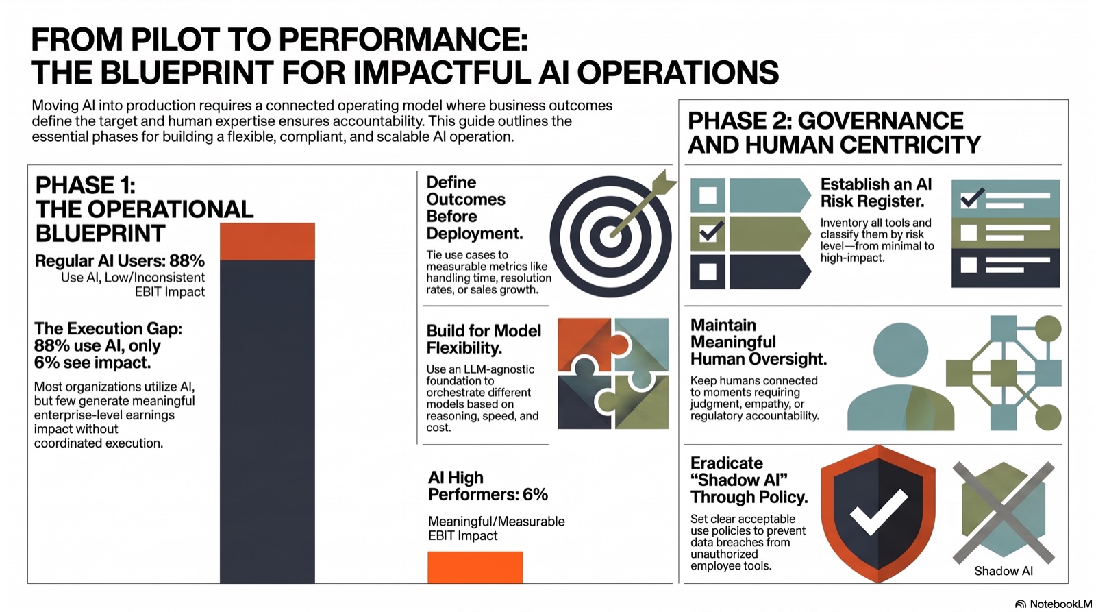 Infographic: a blueprint for impactful AI operations across business functions