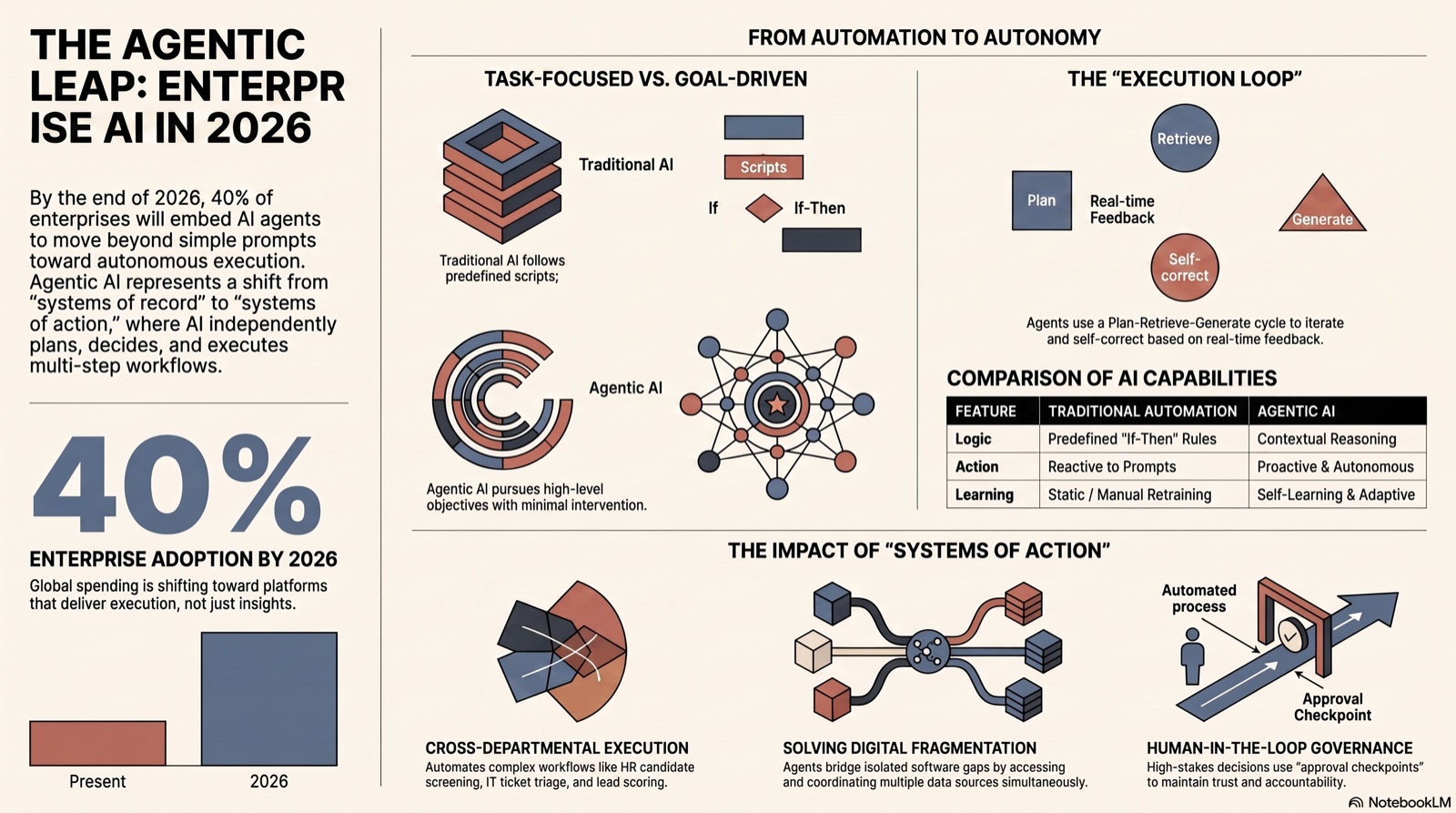 Infographic summarising what an AI agent is