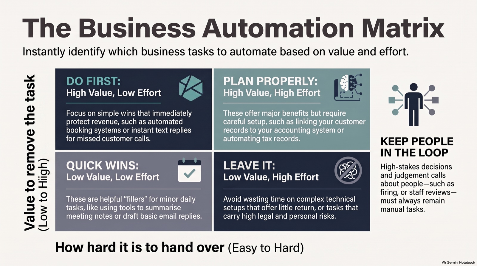 Infographic showing the value versus effort matrix for choosing which business tasks to automate first