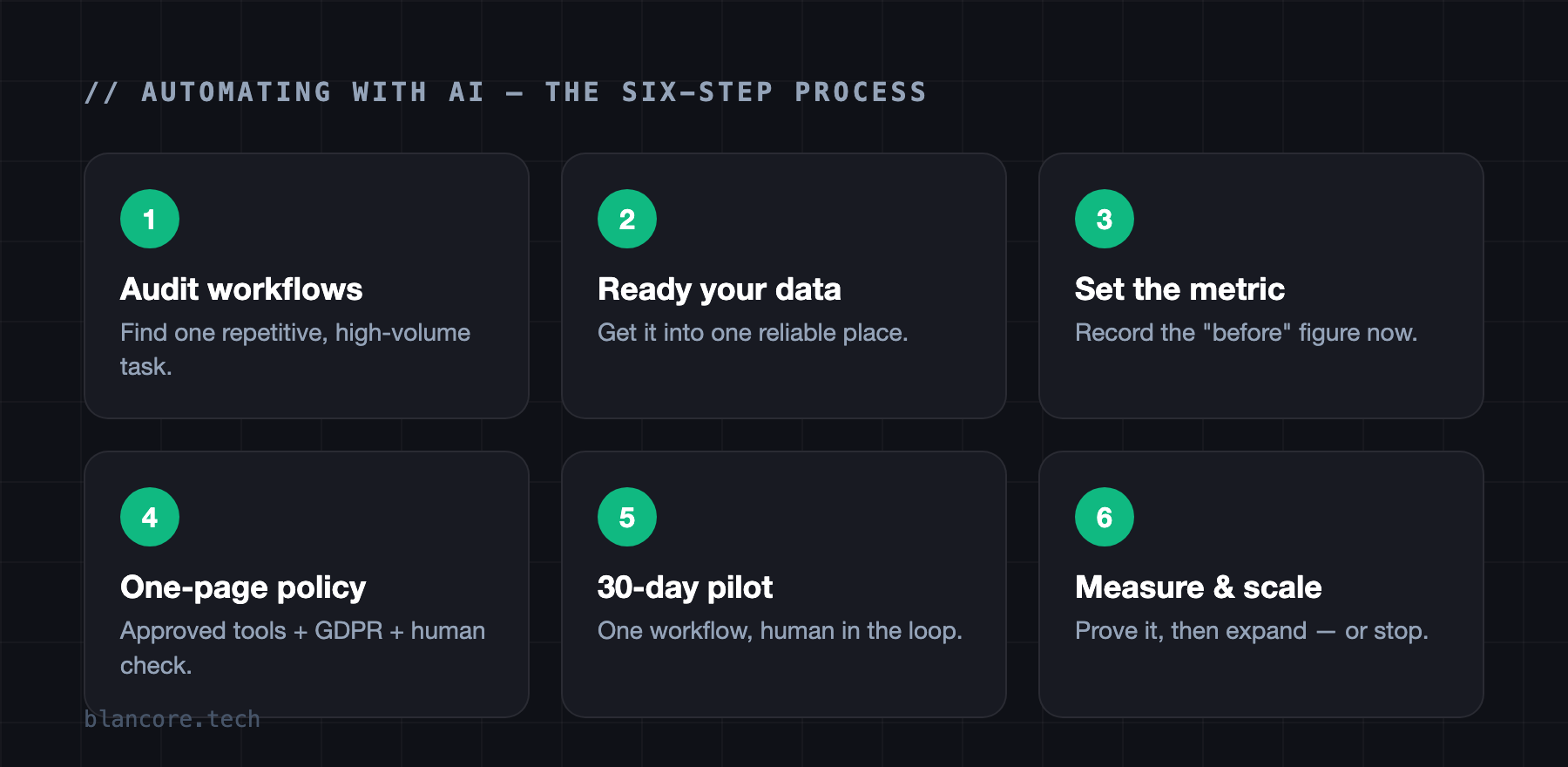 The six-step process for automating a business process with AI