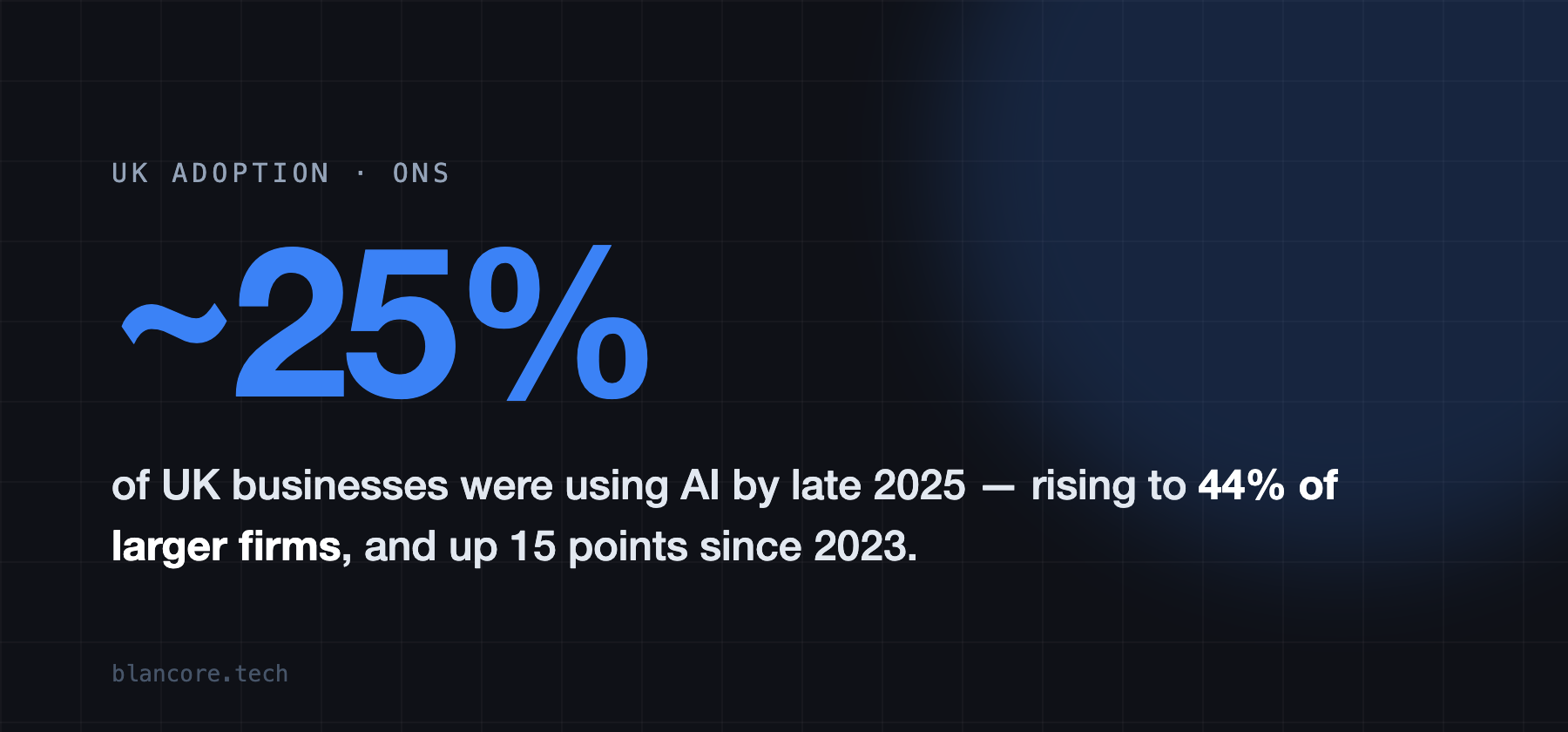 Around a quarter of UK businesses were using AI by late 2025, rising to 44% of larger firms (ONS)