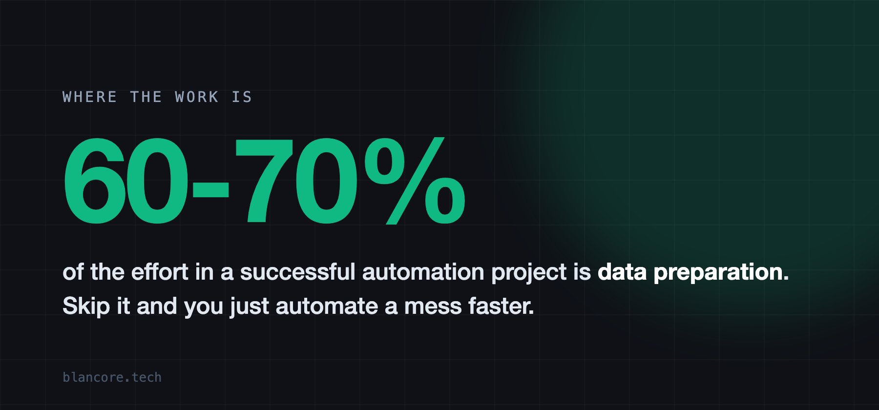 Data preparation accounts for 60 to 70% of the effort in a successful automation project