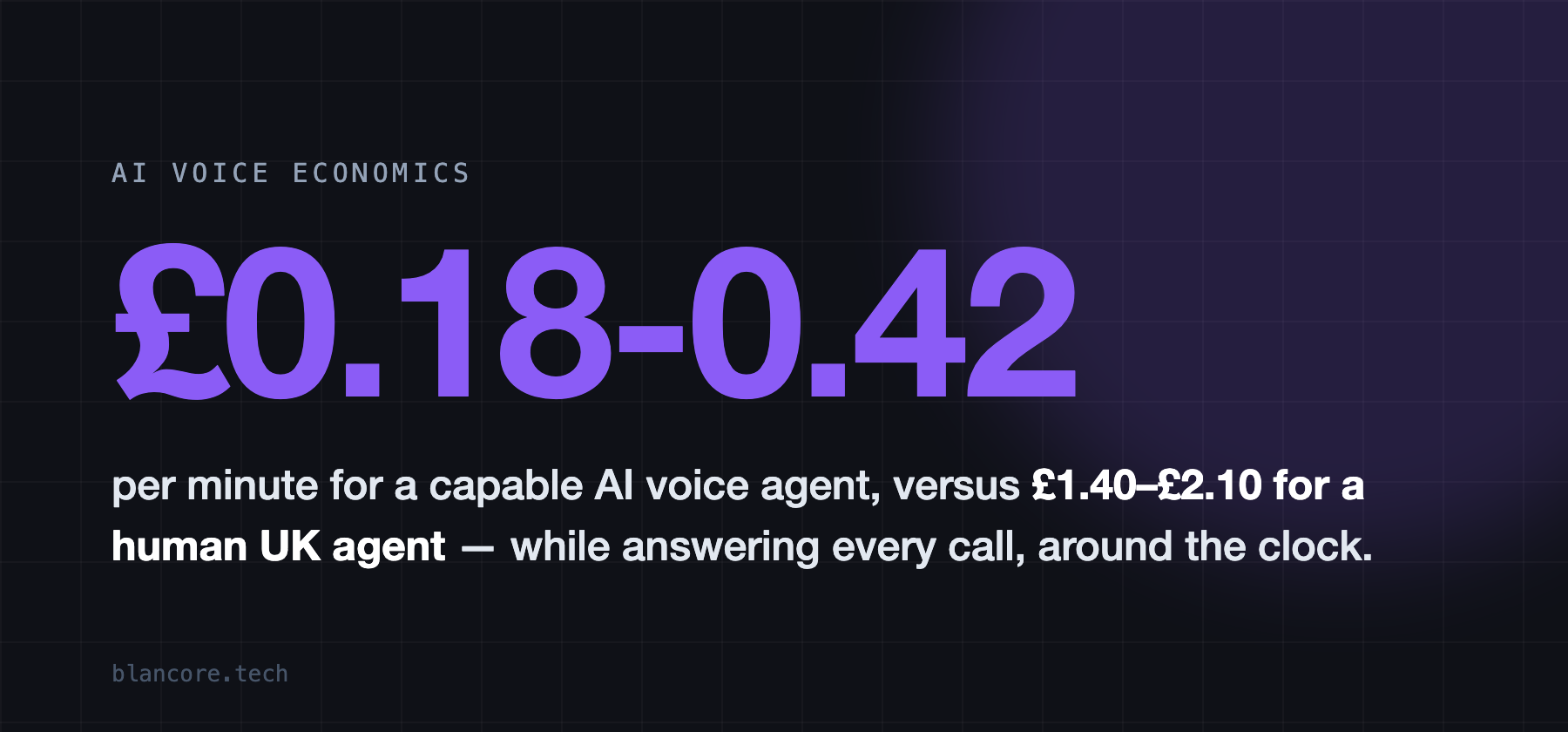 AI voice agents cost around £0.18–£0.42 per minute versus £1.40–£2.10 for a human UK agent