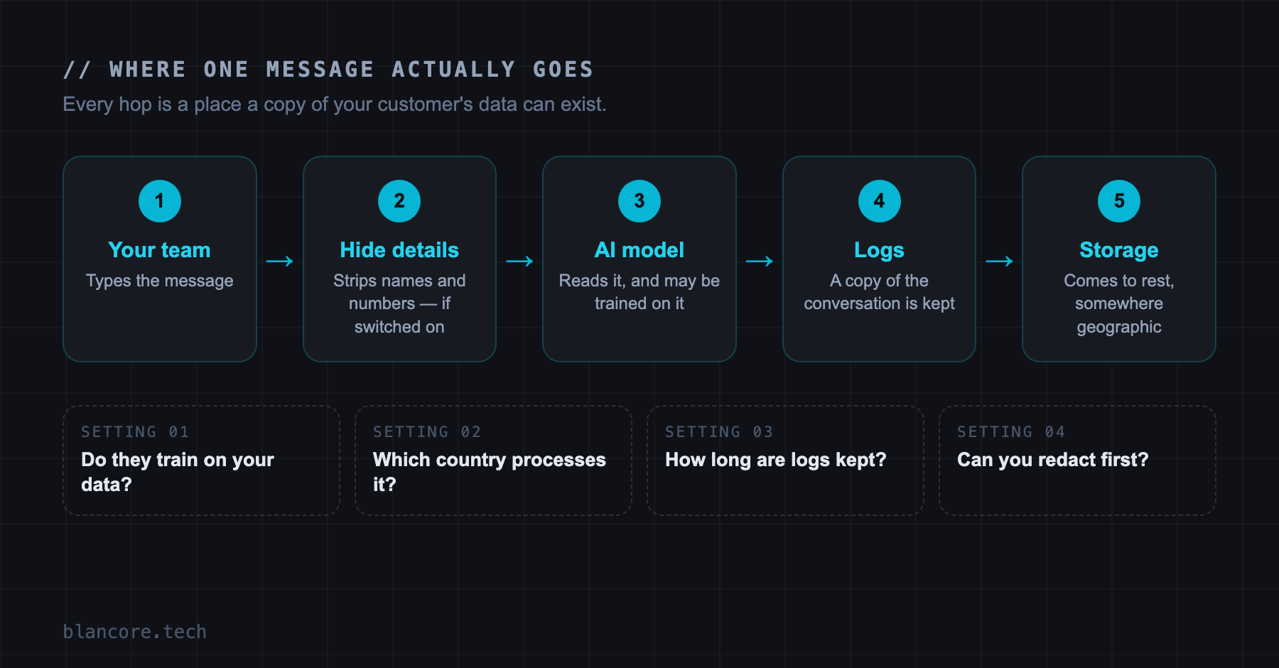 A customer message travels from your team through redaction, the AI model, logs and storage