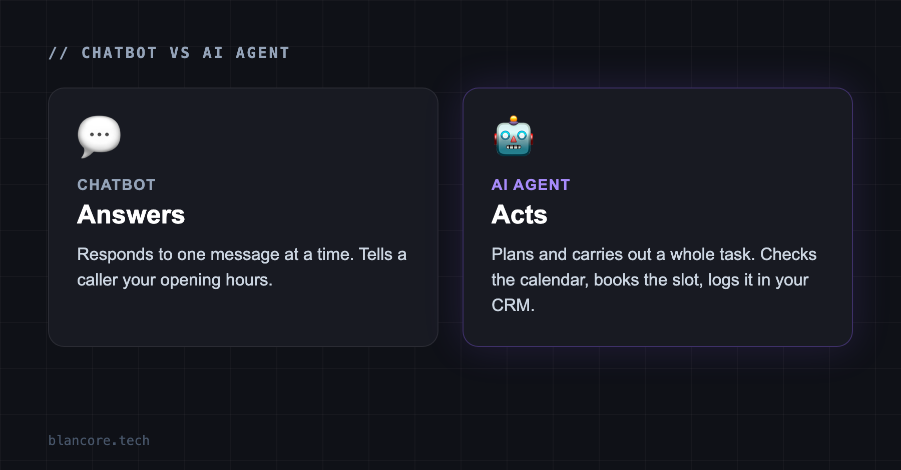 A chatbot answers questions; an AI agent plans and carries out multi-step tasks