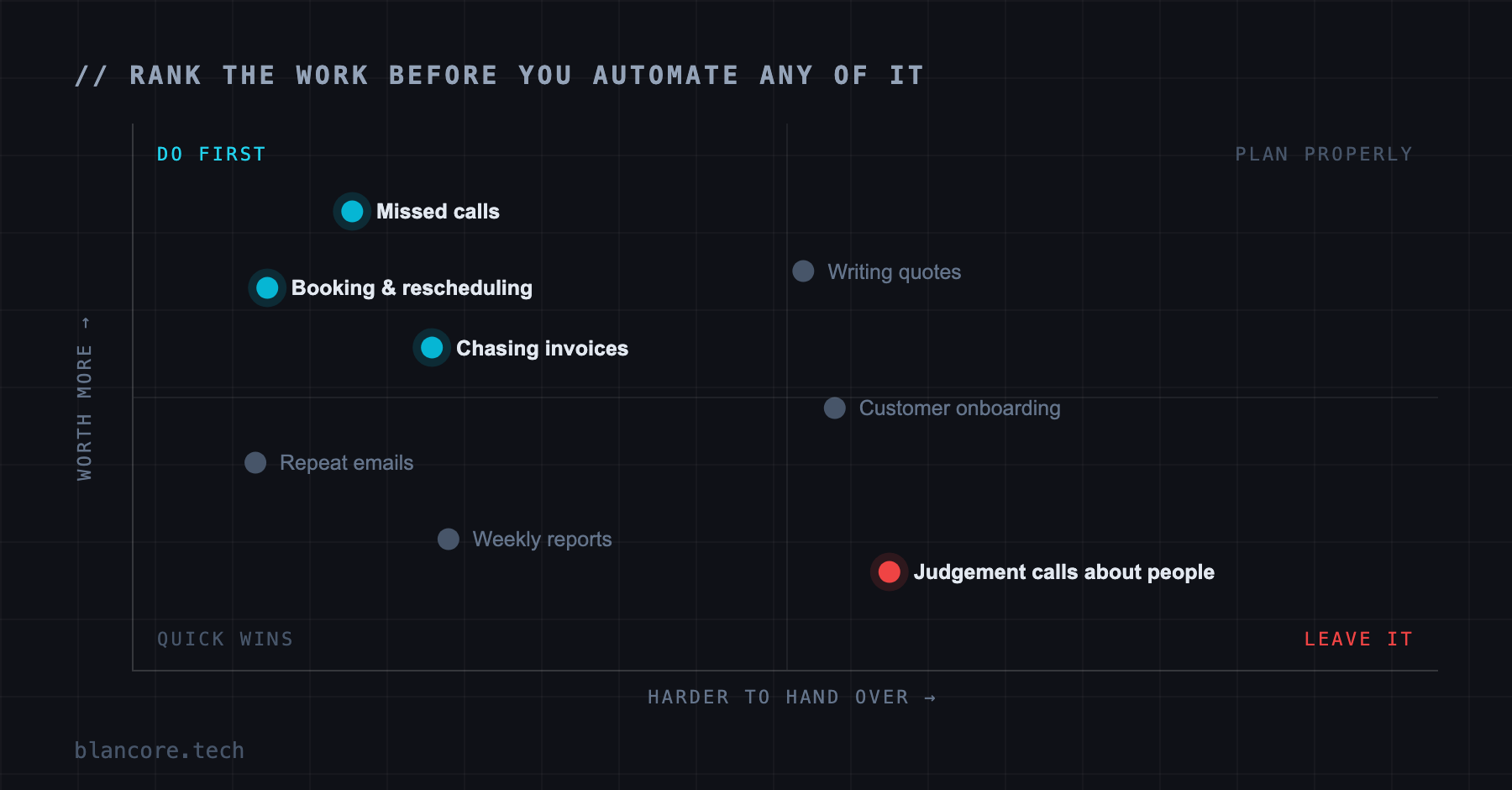 Ranking business tasks by what they are worth against how hard they are to hand over